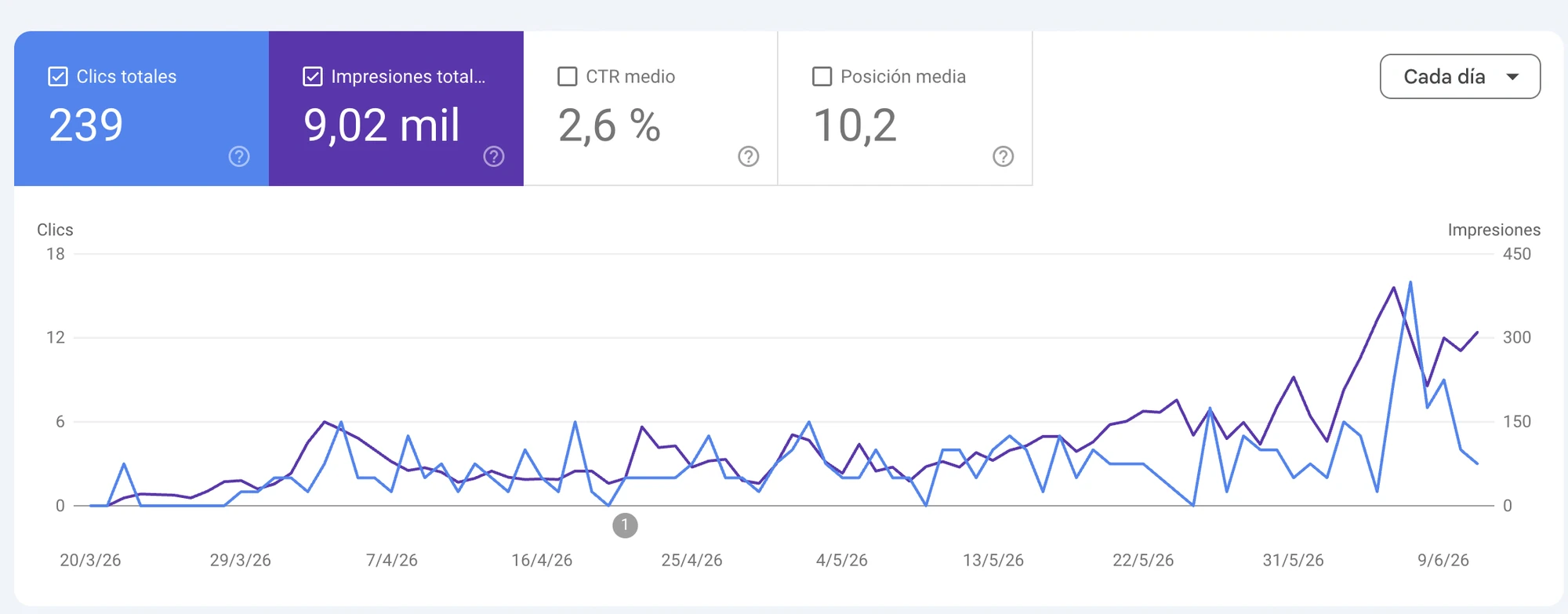 Search Console · Turismo · Web nueva