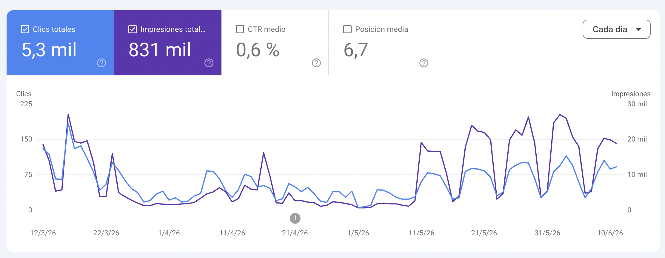 Recuperación tras auditoría — Search Console