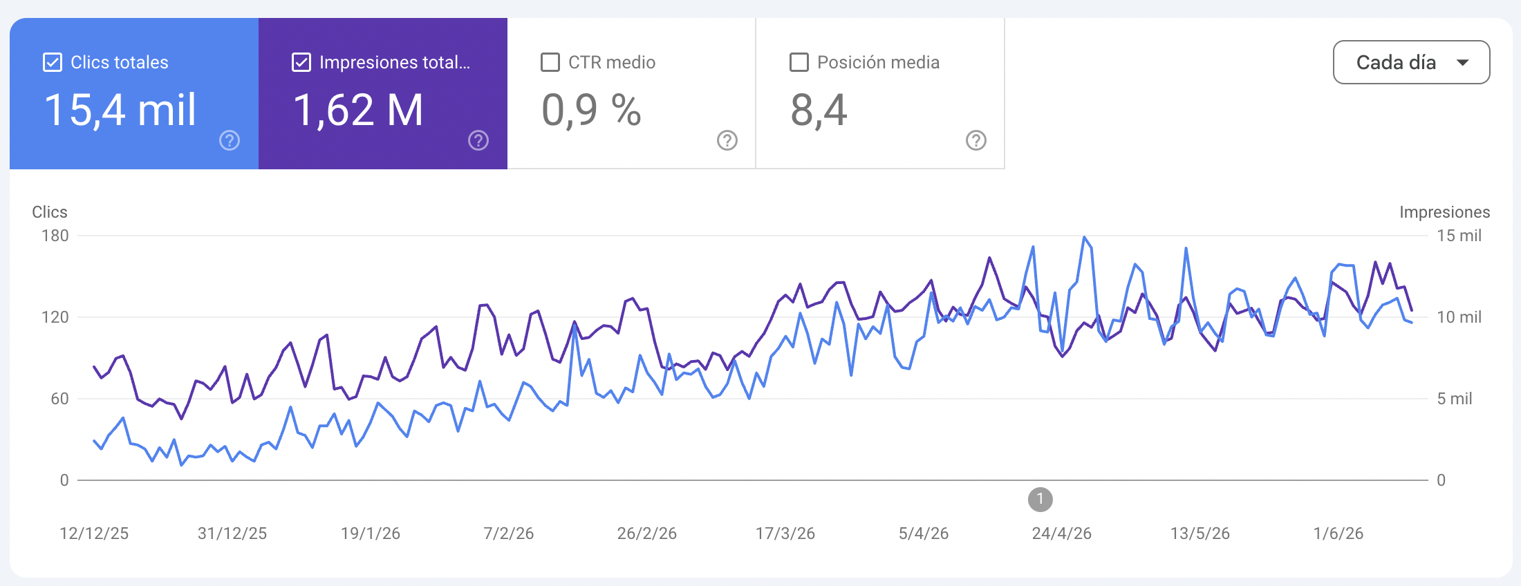 E-commerce revivido — Search Console