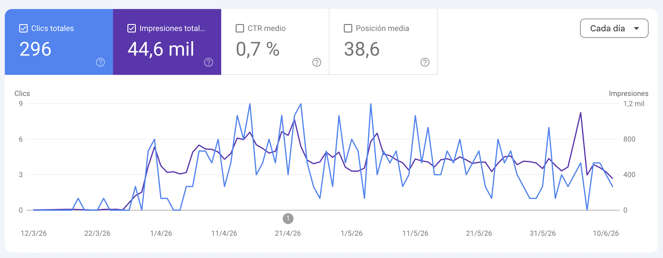 Search Console — asesoría