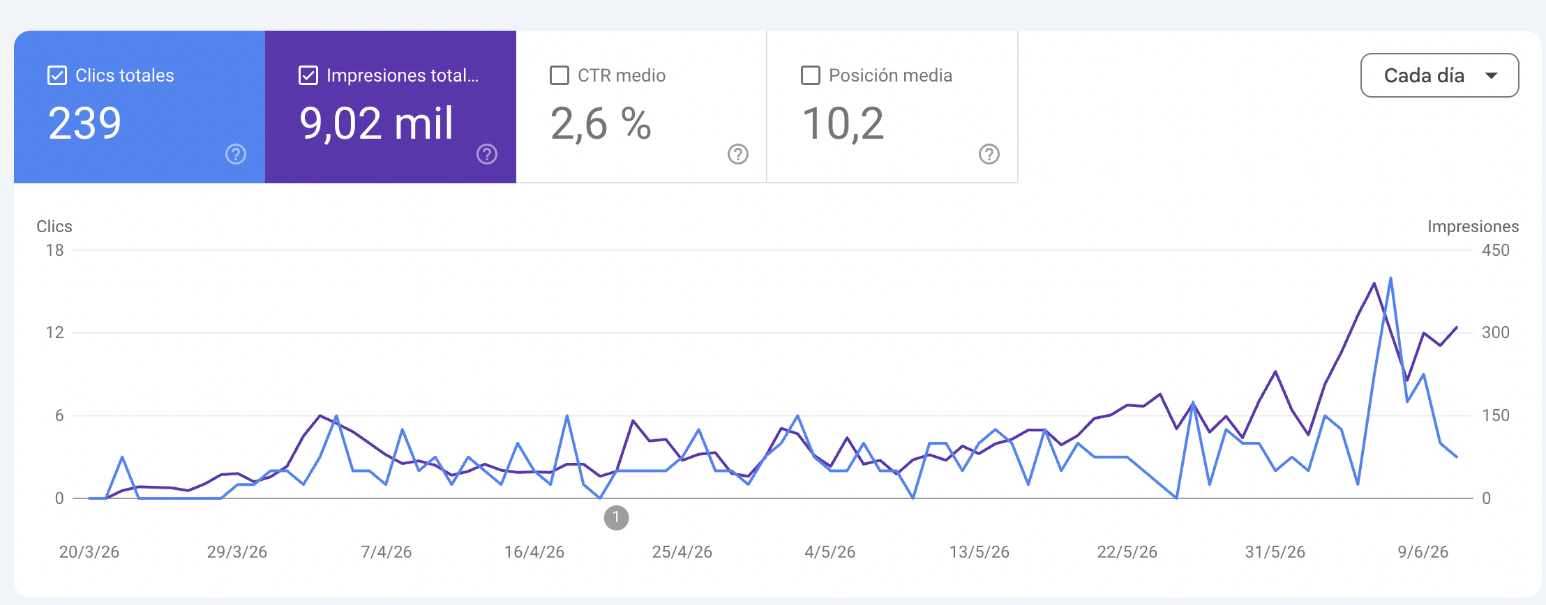 Search Console de Turismo