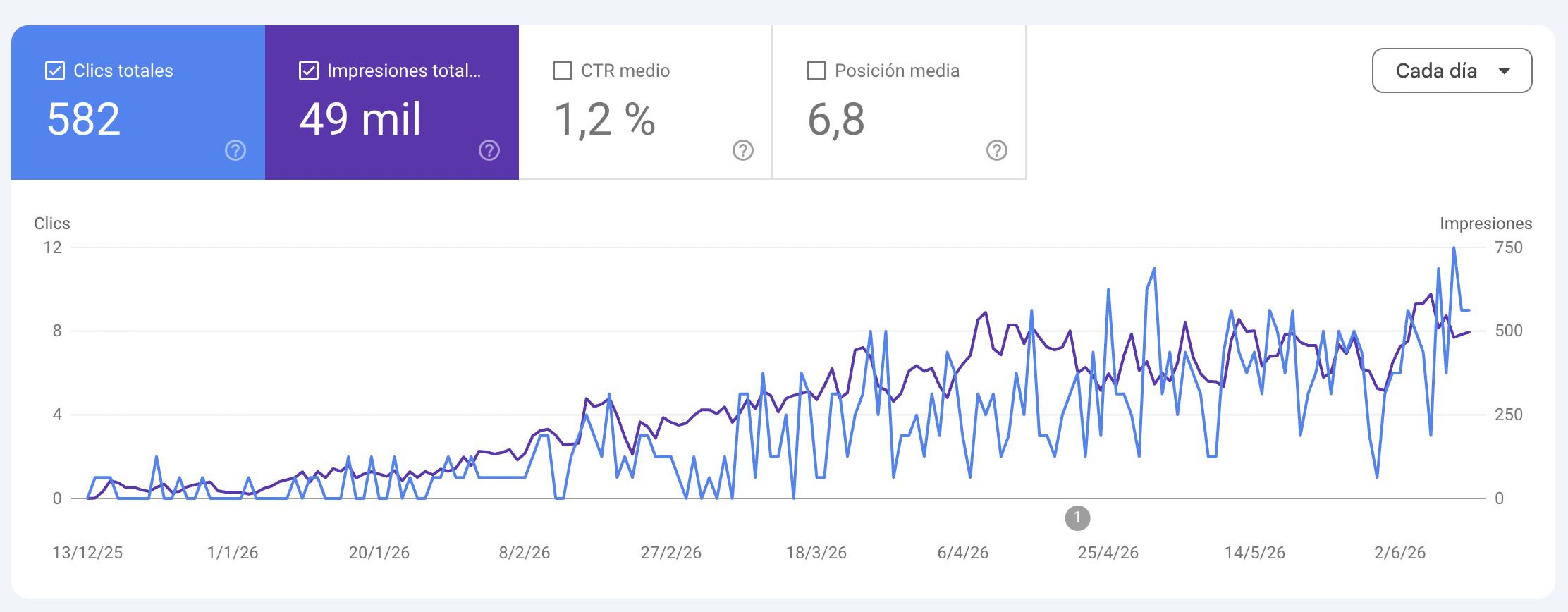 Search Console de Sector obra