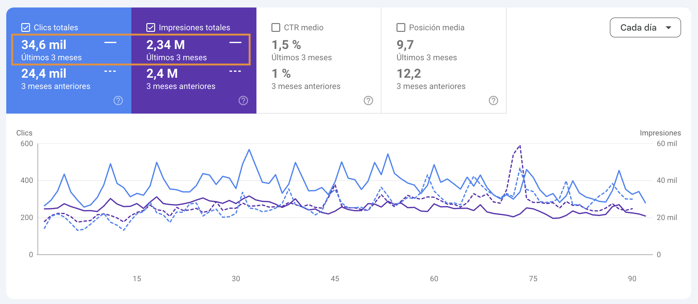 Search Console — sector turismo