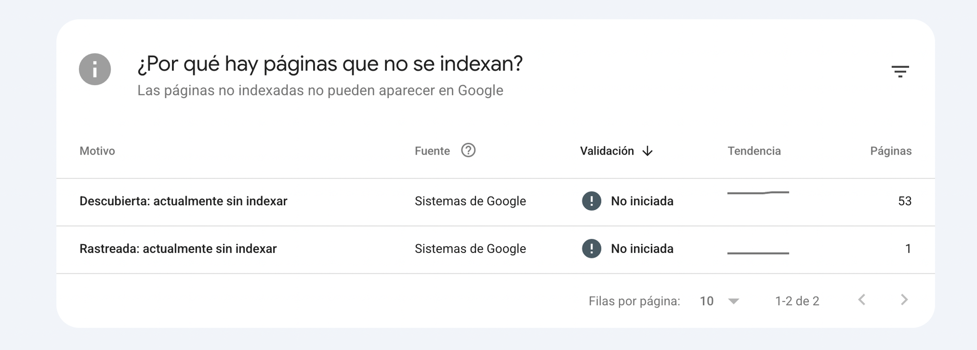 Informe de páginas no indexadas: 53 descubiertas actualmente sin indexar