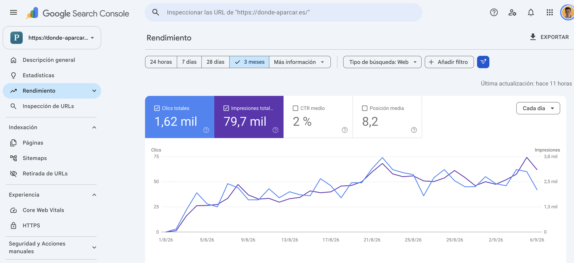 Search Console de donde-aparcar.es: 1.620 clics y 79.700 impresiones