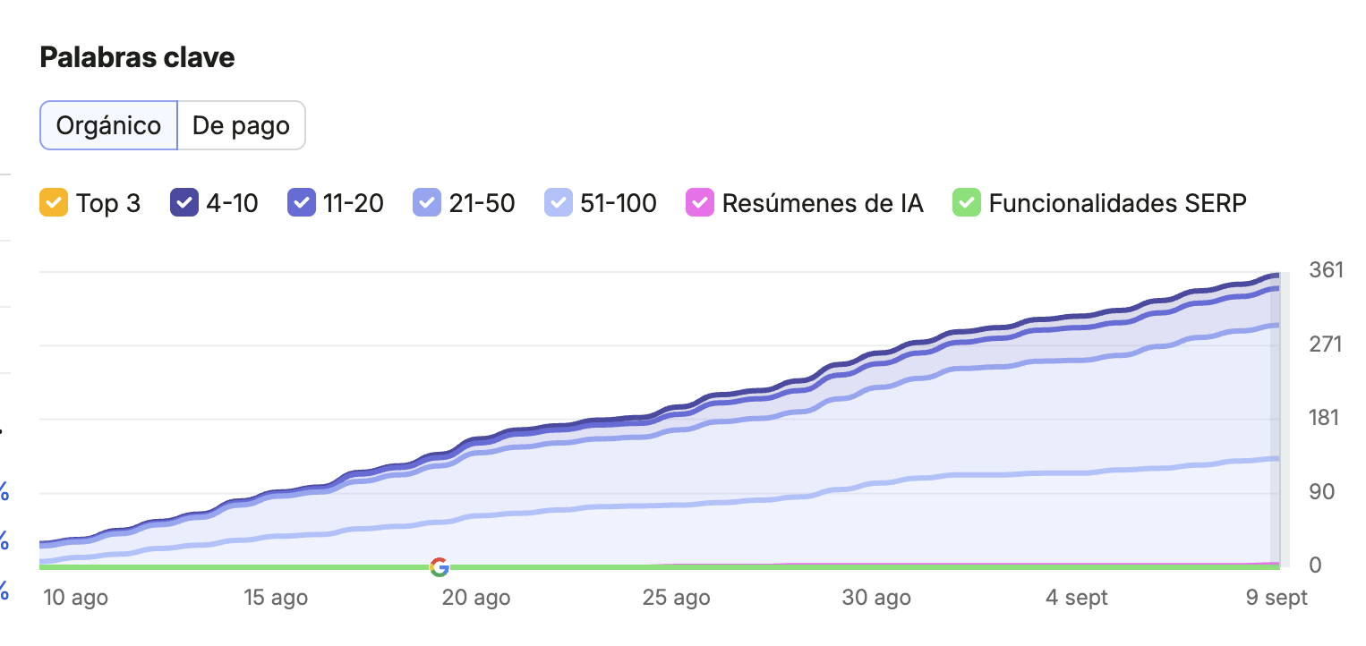 Palabras clave orgánicas de donde-aparcar.es creciendo hasta 361